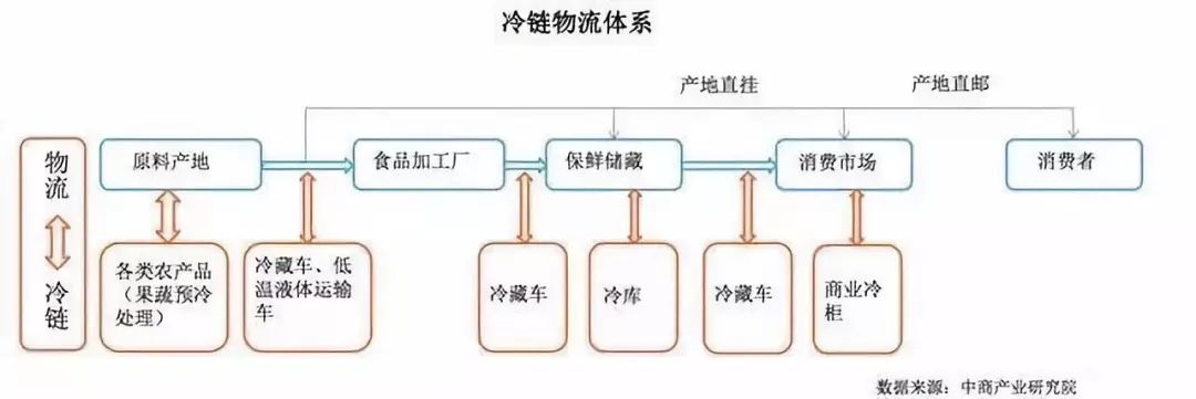 农产品运输要求高,冷链物流成为主要方浇.